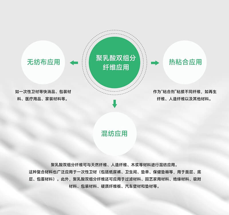 聚乳酸雙組分短纖維應(yīng)用方向